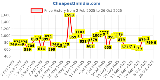 myntra.com Flying Machine Printed Drop-Shoulder Sleeves Relaxed Fit Pure Cotton T-shirt flying machine Price History Graph from 2 Feb 2025 to 26 Oct 2025
