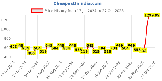 myntra.com Flying Machine Printed Pure Cotton Oversized T-shirt flying machine Price History Graph from 17 Jul 2024 to 27 Oct 2025
