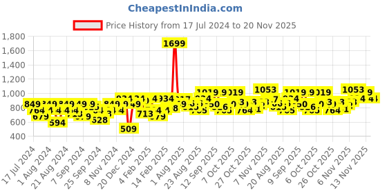 myntra.com Flying Machine Printed Pure Cotton Pullover Sweatshirt flying machine Price History Graph from 17 Jul 2024 to 19 Nov 2025