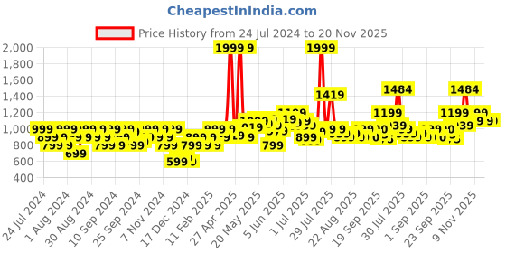 myntra.com Flying Machine Printed Pure Cotton Pullover Sweatshirt flying machine Price History Graph from 24 Jul 2024 to 19 Nov 2025