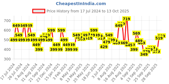 myntra.com Flying Machine Printed Pure Cotton T-shirt flying machine Price History Graph from 17 Jul 2024 to 13 Oct 2025