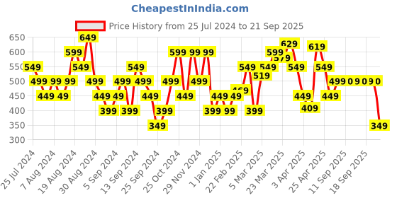 myntra.com Flying Machine Printed Round Neck Cotton T-shirt flying machine Price History Graph from 25 Jul 2024 to 21 Sep 2025