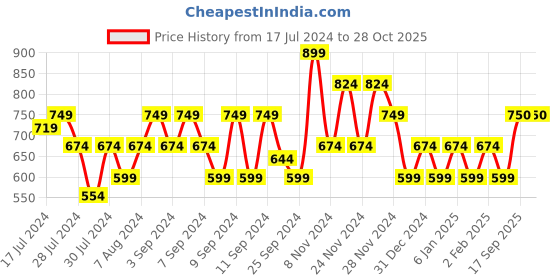 myntra.com Flying Machine Puff Print Oversized T-Shirt flying machine Price History Graph from 17 Jul 2024 to 28 Oct 2025
