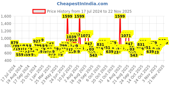 myntra.com Flying Machine Pure Cotton Abstract Printed Casual Shirt flying machine Price History Graph from 17 Jul 2024 to 22 Nov 2025
