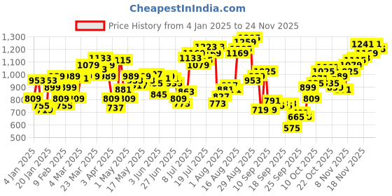 myntra.com Flying Machine Pure Cotton Abstract Printed Casual Shirt flying machine Price History Graph from 4 Jan 2025 to 24 Nov 2025