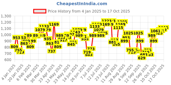 myntra.com Flying Machine Pure Cotton Abstract Printed Casual Shirt flying machine Price History Graph from 4 Jan 2025 to 17 Oct 2025