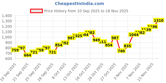 myntra.com Flying Machine Pure Cotton Abstract Printed Slim Fit Casual Shirt flying machine Price History Graph from 10 Sep 2025 to 18 Nov 2025