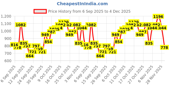 myntra.com Flying Machine Pure Cotton Abstract Printed Textured Slim Fit Casual Shirt flying machine Price History Graph from 6 Sep 2025 to 4 Dec 2025