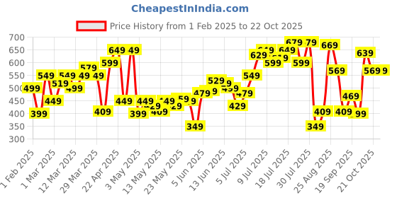 myntra.com Flying Machine Pure Cotton Applique T-shirt flying machine Price History Graph from 1 Feb 2025 to 21 Oct 2025