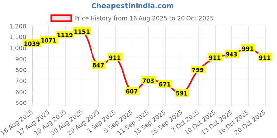 myntra.com Flying Machine Pure Cotton Band Collar Slim Fit Casual Shirt flying machine Price History Graph from 16 Aug 2025 to 20 Oct 2025
