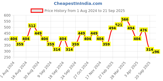 myntra.com Flying Machine Pure Cotton Brand Logo Embroidered Casual T-shirt flying machine Price History Graph from 1 Aug 2024 to 21 Sep 2025