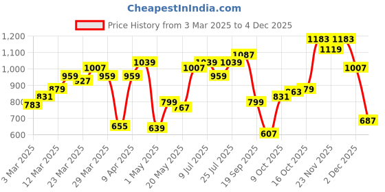 myntra.com Flying Machine Pure Cotton Buffalo Checks Casual Shirt flying machine Price History Graph from 3 Mar 2025 to 4 Dec 2025