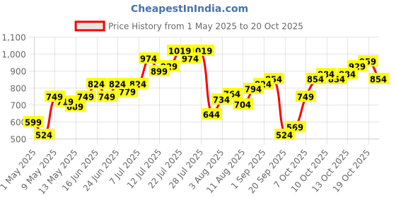 myntra.com Flying Machine Pure Cotton Casual Shirt flying machine Price History Graph from 1 May 2025 to 19 Oct 2025