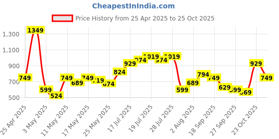 myntra.com Flying Machine Pure Cotton Casual Shirt flying machine Price History Graph from 25 Apr 2025 to 25 Oct 2025