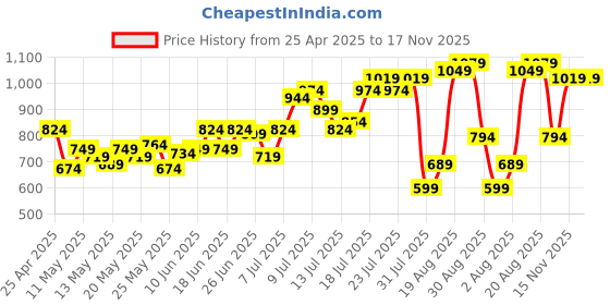 myntra.com Flying Machine Pure Cotton Casual Shirt flying machine Price History Graph from 25 Apr 2025 to 17 Nov 2025