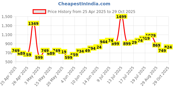 myntra.com Flying Machine Pure Cotton Casual Shirt flying machine Price History Graph from 25 Apr 2025 to 29 Oct 2025