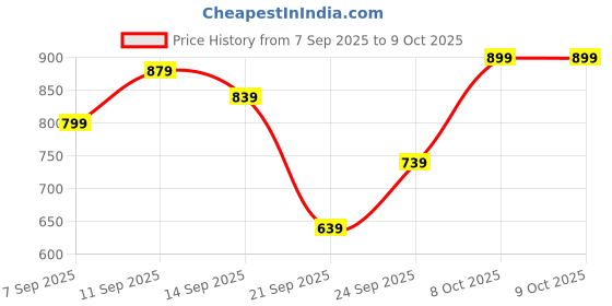 myntra.com Flying Machine Pure Cotton Checked Textured Shirt flying machine Price History Graph from 7 Sep 2025 to 9 Oct 2025
