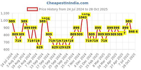 myntra.com Flying Machine Pure Cotton Floral Printed Casual Shirt flying machine Price History Graph from 24 Jul 2024 to 28 Oct 2025