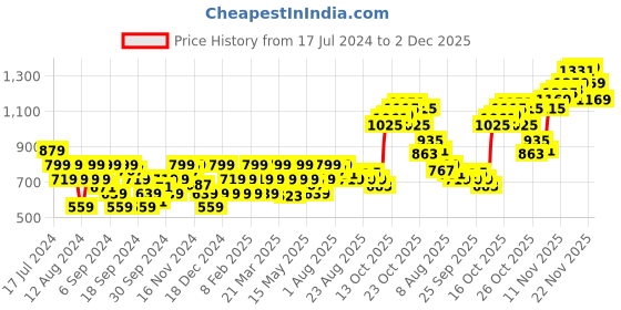 myntra.com Flying Machine Pure Cotton Geometric Printed Casual Shirt flying machine Price History Graph from 17 Jul 2024 to 2 Dec 2025