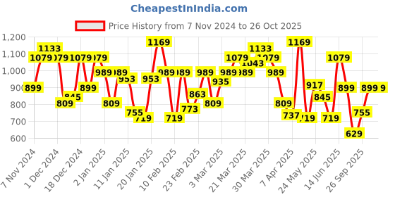 myntra.com Flying Machine Pure Cotton Geometric Printed Casual Shirt flying machine Price History Graph from 7 Nov 2024 to 26 Oct 2025