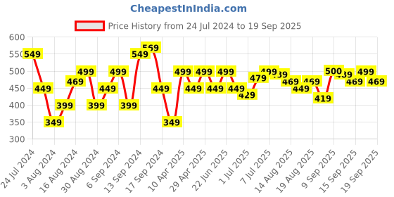 myntra.com Flying Machine Pure Cotton Geometric Printed T-shirt flying machine Price History Graph from 24 Jul 2024 to 19 Sep 2025