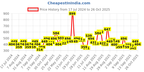 myntra.com Flying Machine Pure Cotton Graphic Printed Casual T-shirt flying machine Price History Graph from 17 Jul 2024 to 25 Oct 2025