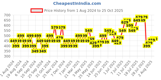 myntra.com Flying Machine Pure Cotton Graphic Printed Casual T-shirt flying machine Price History Graph from 1 Aug 2024 to 25 Oct 2025