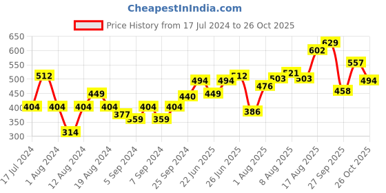 myntra.com Flying Machine Pure Cotton Graphic Printed T-shirt flying machine Price History Graph from 17 Jul 2024 to 24 Oct 2025