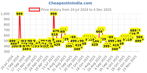 myntra.com Flying Machine Pure Cotton Graphic Printed T-shirt flying machine Price History Graph from 24 Jul 2024 to 1 Dec 2025