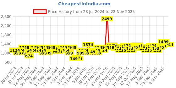 myntra.com Flying Machine Pure Cotton Hooded Pullover Sweatshirt flying machine Price History Graph from 28 Jul 2024 to 22 Nov 2025