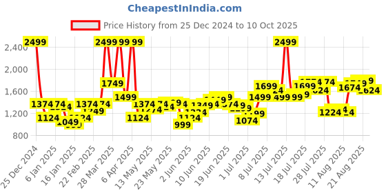 myntra.com Flying Machine Pure Cotton Mock Collar Sweatshirt flying machine Price History Graph from 25 Dec 2024 to 10 Oct 2025