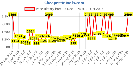 myntra.com Flying Machine Pure Cotton Mock Collar Sweatshirt flying machine Price History Graph from 25 Dec 2024 to 20 Oct 2025