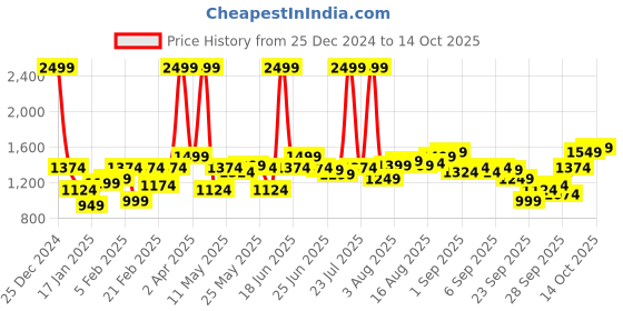 myntra.com Flying Machine Pure Cotton Mock Collar Sweatshirt flying machine Price History Graph from 25 Dec 2024 to 14 Oct 2025