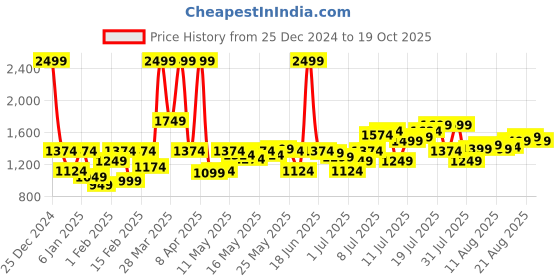 myntra.com Flying Machine Pure Cotton Mock Collar Sweatshirt flying machine Price History Graph from 25 Dec 2024 to 19 Oct 2025