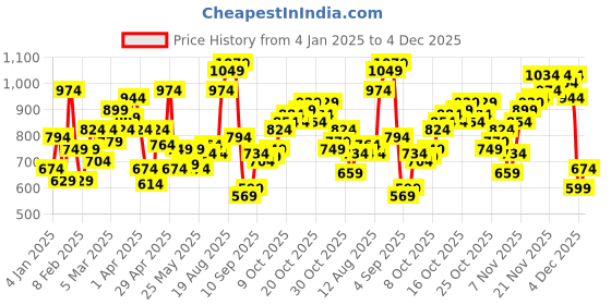 myntra.com Flying Machine Pure Cotton Opaque Printed & Textured Casual Shirt flying machine Price History Graph from 4 Jan 2025 to 4 Dec 2025