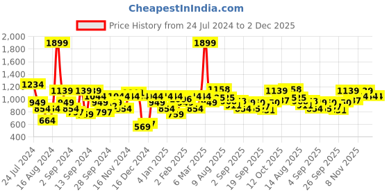 myntra.com Flying Machine Pure Cotton Pullover Sweatshirt flying machine Price History Graph from 24 Jul 2024 to 1 Dec 2025