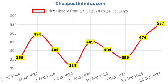myntra.com Flying Machine Pure Cotton Regular Fit Brand Logo Printed T-shirt flying machine Price History Graph from 17 Jul 2024 to 24 Oct 2025