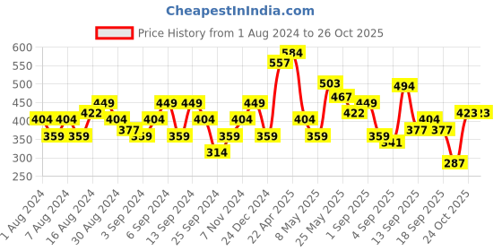 myntra.com Flying Machine Pure Cotton Regular Fit Graphic Printed T-shirt flying machine Price History Graph from 1 Aug 2024 to 26 Oct 2025