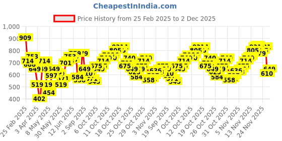 myntra.com Flying Machine Pure Cotton Relaxed Fit T-shirt flying machine Price History Graph from 25 Feb 2025 to 2 Dec 2025