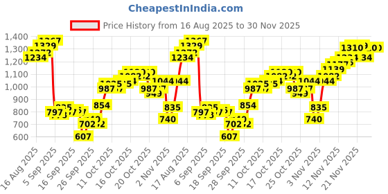 myntra.com Flying Machine Pure Cotton Slim Fit Abstract Printed Shirt flying machine Price History Graph from 16 Aug 2025 to 30 Nov 2025