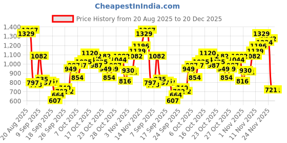 myntra.com Flying Machine Pure Cotton Slim Fit Abstract Printed Textured Shirt flying machine Price History Graph from 20 Aug 2025 to 20 Dec 2025