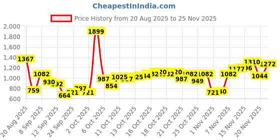 myntra.com Flying Machine Pure Cotton Slim Fit Abstract Printed Textured Shirt flying machine Price History Graph from 20 Aug 2025 to 25 Nov 2025
