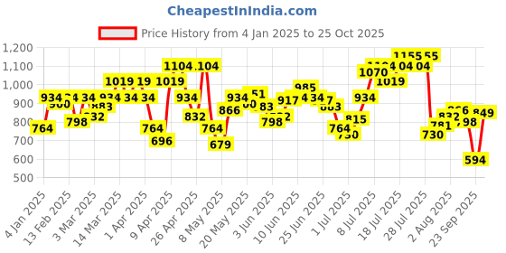 myntra.com Flying Machine Pure Cotton Slim Fit Casual Shirt flying machine Price History Graph from 4 Jan 2025 to 25 Oct 2025