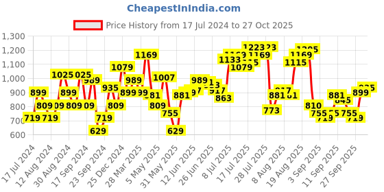 myntra.com Flying Machine Pure Cotton Slim Fit Checked Casual Shirt flying machine Price History Graph from 17 Jul 2024 to 27 Oct 2025