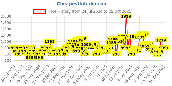 myntra.com Flying Machine Pure Cotton Slim Fit Checked Casual Shirt flying machine Price History Graph from 24 Jul 2024 to 25 Oct 2025