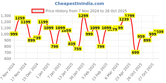 myntra.com Flying Machine Pure Cotton Slim Fit Checked Casual Shirt flying machine Price History Graph from 7 Nov 2024 to 27 Oct 2025
