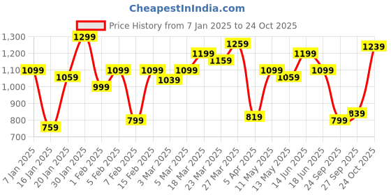 myntra.com Flying Machine Pure Cotton Slim Fit Checked Casual Shirt flying machine Price History Graph from 7 Jan 2025 to 24 Oct 2025