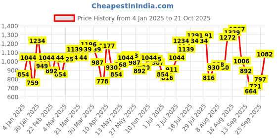 myntra.com Flying Machine Pure Cotton Slim Fit Checked Casual Shirt flying machine Price History Graph from 4 Jan 2025 to 21 Oct 2025