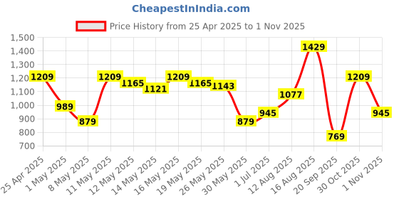 myntra.com Flying Machine Pure Cotton Slim Fit Checked Casual Shirt flying machine Price History Graph from 25 Apr 2025 to 1 Nov 2025