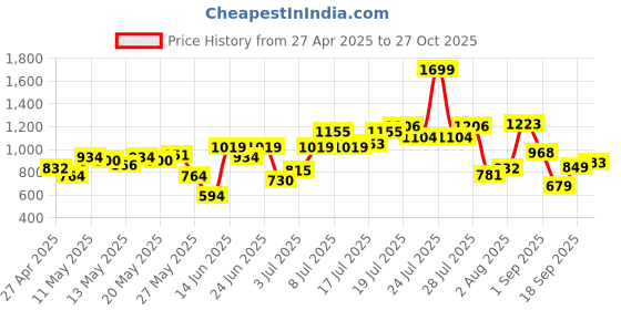 myntra.com Flying Machine Pure Cotton Slim Fit Checked Casual Shirt flying machine Price History Graph from 27 Apr 2025 to 27 Oct 2025